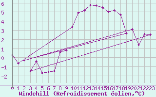 Courbe du refroidissement olien pour Windischgarsten
