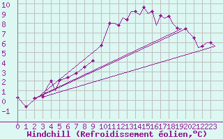Courbe du refroidissement olien pour Marham