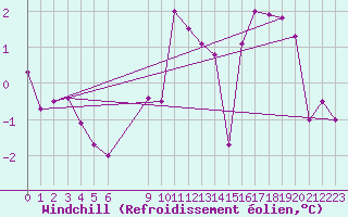 Courbe du refroidissement olien pour Chivres (Be)