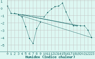 Courbe de l'humidex pour Col Des Mosses