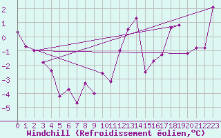 Courbe du refroidissement olien pour Engelberg