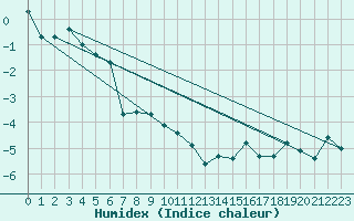 Courbe de l'humidex pour Saentis (Sw)