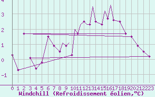 Courbe du refroidissement olien pour Casement Aerodrome