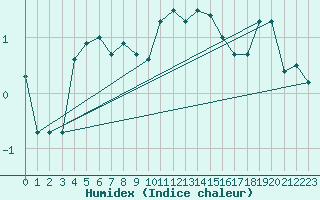 Courbe de l'humidex pour Envalira (And)