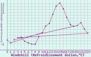 Courbe du refroidissement olien pour Saint-Auban (04)