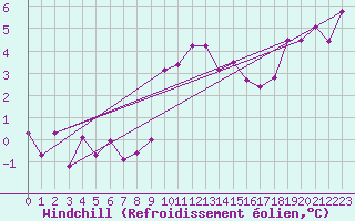 Courbe du refroidissement olien pour Torino / Bric Della Croce