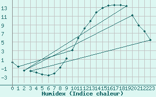 Courbe de l'humidex pour Embrun (05)