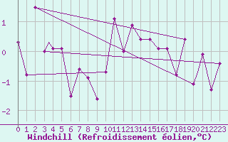 Courbe du refroidissement olien pour Honningsvag / Valan