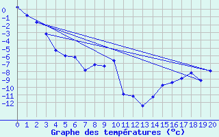 Courbe de tempratures pour Fujisan