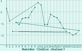 Courbe de l'humidex pour Neusiedl am See