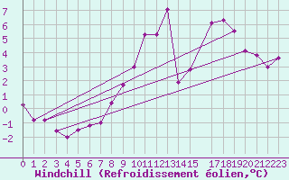 Courbe du refroidissement olien pour Kernascleden (56)