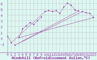 Courbe du refroidissement olien pour Boulaide (Lux)