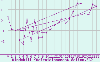 Courbe du refroidissement olien pour Gersau