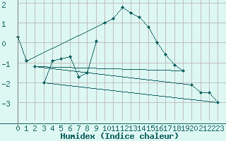 Courbe de l'humidex pour Neuchatel (Sw)