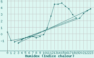 Courbe de l'humidex pour Sorcy-Bauthmont (08)