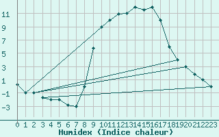 Courbe de l'humidex pour Elbayadh