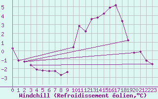 Courbe du refroidissement olien pour Woluwe-Saint-Pierre (Be)