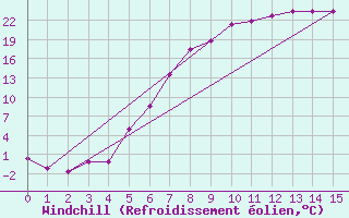 Courbe du refroidissement olien pour Aursjoen
