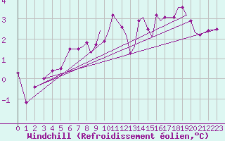 Courbe du refroidissement olien pour Blackpool Airport