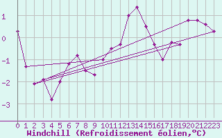 Courbe du refroidissement olien pour Zinnwald-Georgenfeld