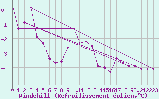 Courbe du refroidissement olien pour Mora