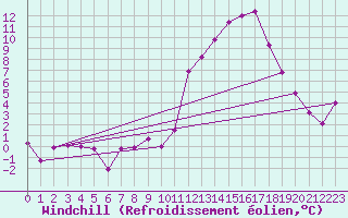 Courbe du refroidissement olien pour Embrun (05)