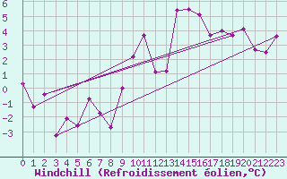 Courbe du refroidissement olien pour Les Charbonnires (Sw)