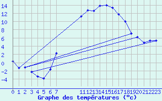 Courbe de tempratures pour Seibersdorf