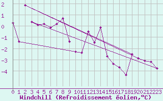 Courbe du refroidissement olien pour Orcires - Nivose (05)