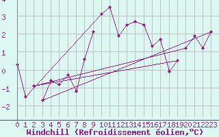 Courbe du refroidissement olien pour Moleson (Sw)