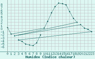 Courbe de l'humidex pour Saelices El Chico