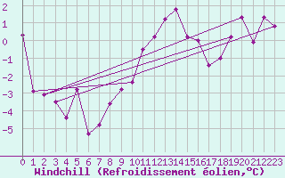 Courbe du refroidissement olien pour Mcon (71)