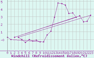 Courbe du refroidissement olien pour Harzgerode