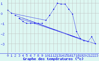 Courbe de tempratures pour Amerang-Pfaffing