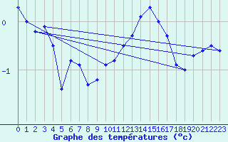 Courbe de tempratures pour Schmuecke