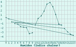 Courbe de l'humidex pour Marquise (62)