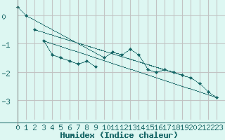 Courbe de l'humidex pour Kuopio Ritoniemi