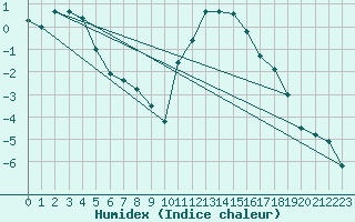 Courbe de l'humidex pour Sion (Sw)