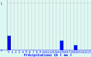 Diagramme des prcipitations pour Les Ternes (15)