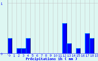 Diagramme des prcipitations pour Albiez-Montrond (73)