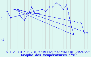 Courbe de tempratures pour Ritsem