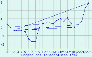 Courbe de tempratures pour Pully-Lausanne (Sw)