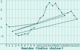 Courbe de l'humidex pour Boulogne (62)