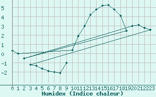 Courbe de l'humidex pour La Rochelle - Aerodrome (17)