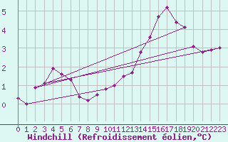 Courbe du refroidissement olien pour Koksijde (Be)