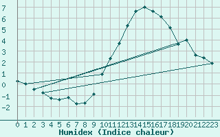 Courbe de l'humidex pour Leign-les-Bois (86)