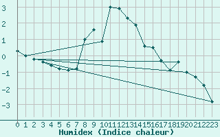 Courbe de l'humidex pour Segl-Maria