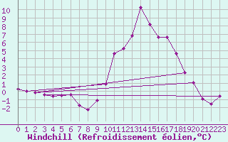Courbe du refroidissement olien pour Chamonix-Mont-Blanc (74)