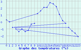 Courbe de tempratures pour Hoherodskopf-Vogelsberg