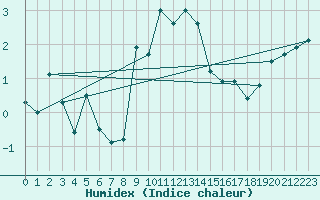 Courbe de l'humidex pour Poprad / Ganovce